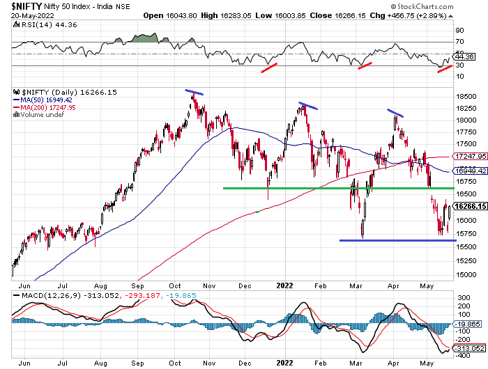 Nifty daily data chart showing RSI, MACD and SMA