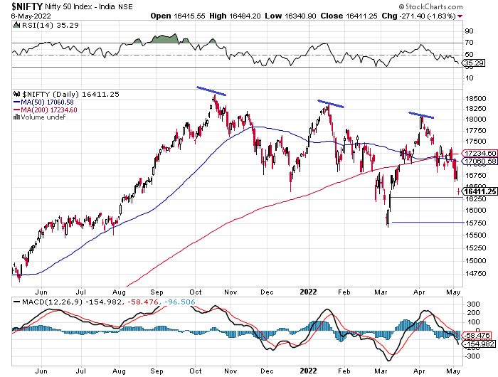 Daily data chart of Nifty, showing triple tops in the last seven months.