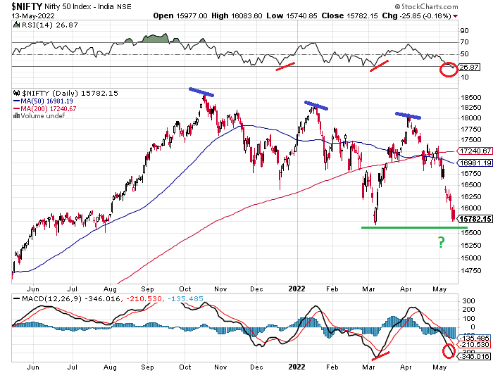 Daily data chart of Nifty50