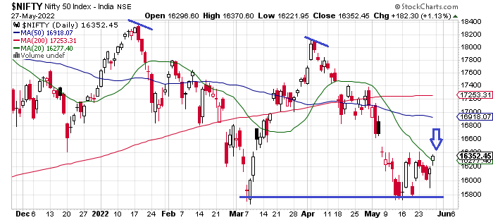 Nifty daily data chart with bullish hammer candle formation.