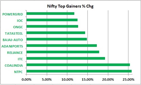 Nifty year to date top gainers.