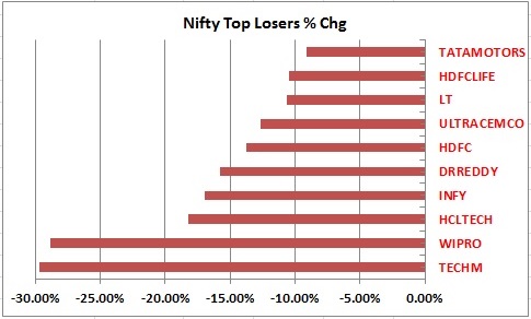 Nifty year to date top losers.