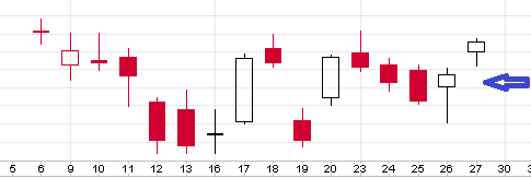 Candle Stick bullish hammer candle for two consecutive days in Nifty 50.