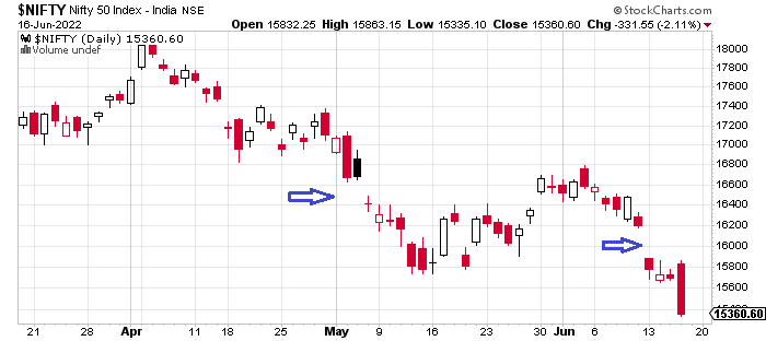 Daily nifty data with brief rally and sharp drop.