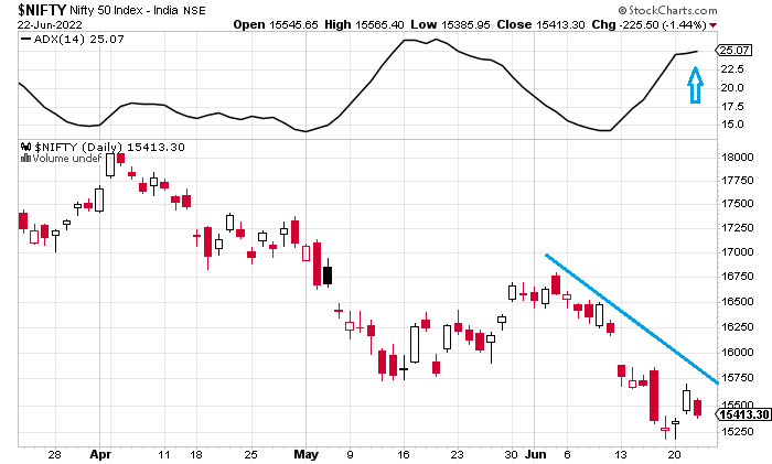 Sell on rise. Nifty daily data chart with ADX indicator.