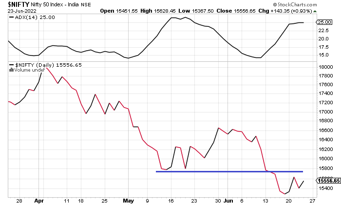 Up, down and up. Nifty daily data chart with trend line and ADX indicator.