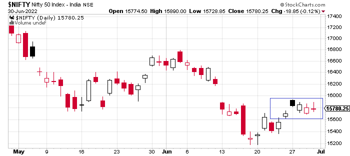 Braking to go faster. Nifty daily data chart with lot of chop around  15800 level.