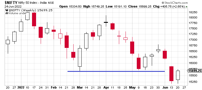 Buy sell hold Nifty weekly data