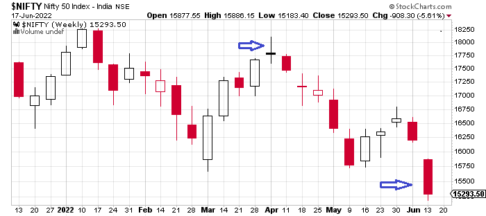 New economic cycle and Nifty weekly data chart. Bearishness ahead.