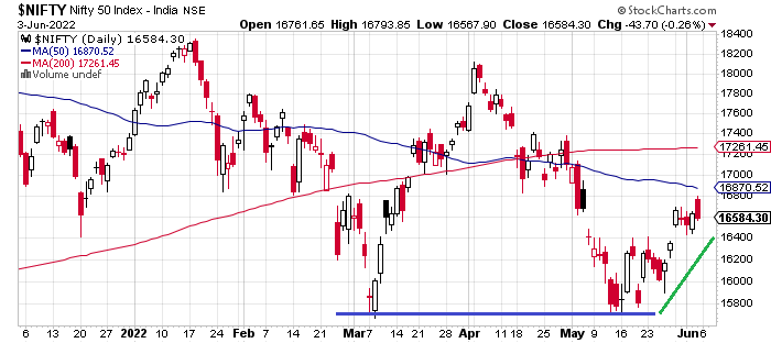 Nifty weekly data chart. Consolidation phase continues, and this is the reason Retail Investors losing interest in the stocks.