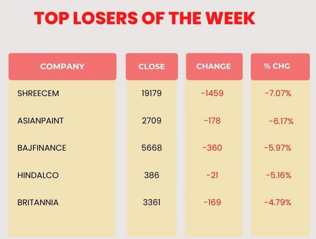 Rising dollar and Nifty top losers of the week.