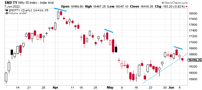 Daily data chart of Nifty 50. Risk on or Risk off ?