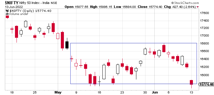 Inflation Bulls.Nifty 50 daily data chart. Nifty out of box of 15800-16800.