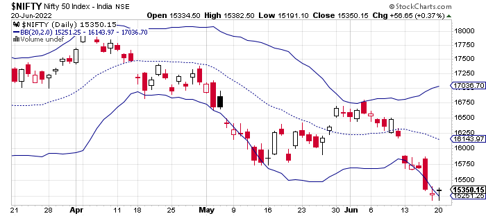 Nifty daily data chart with Bollinger bands.