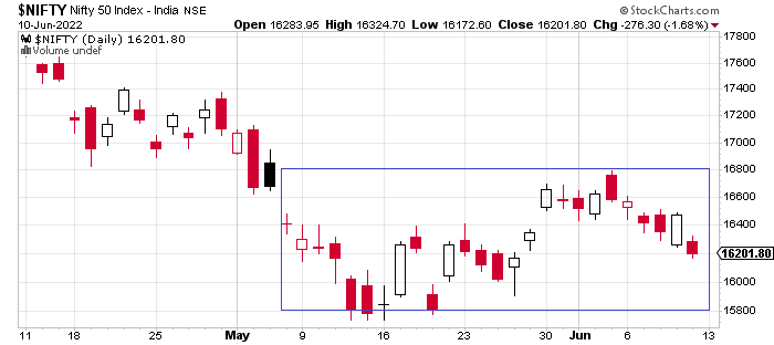 Rising dollar and Nifty daily data chart for the week.