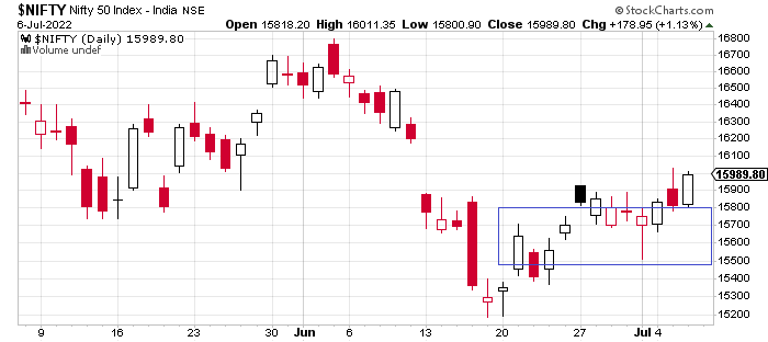 FII buying lifts Nifty 50