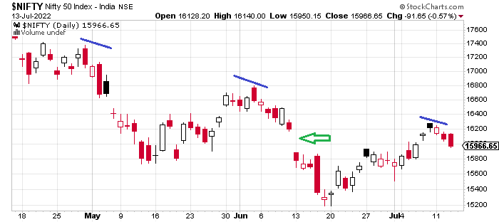 Nifty below 16000. Rupee at record low against dollar and inflation concerns keep the bulls at bay.