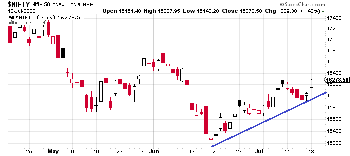 Nifty above 16200. The big question is if it can maintain above 16200 levels? Though all ingredients are there to take Nifty at 16500-16600 levels.