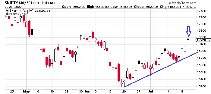 Windfall tax on export of crude oil rolled back. Nifty above 16500. What’s next?