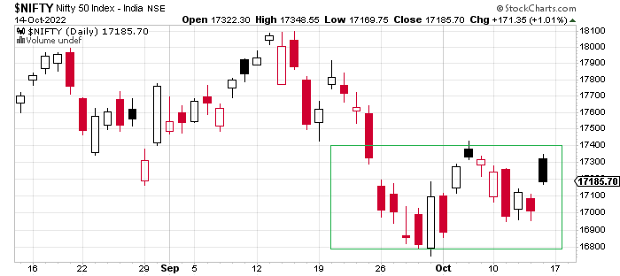 Nifty zoomed. The Nifty has been trading in a box range of 16800 -17400 for the past few trading sessions, what’s next?