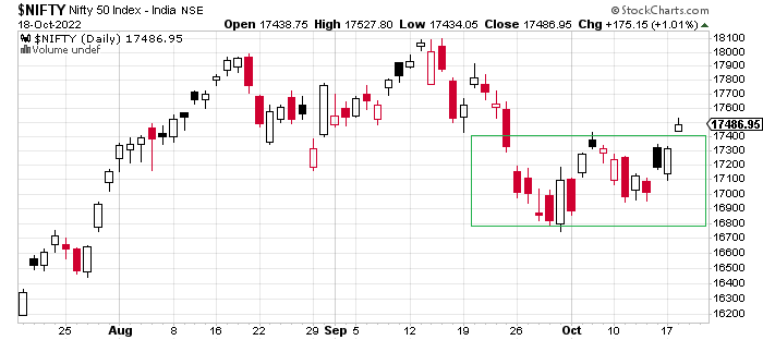 UK U-Turn effect and  the Nifty is out of box charging higher.