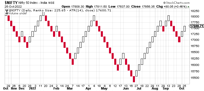 Nifty 50 Renko chart - Limited upside potential