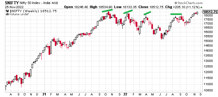 nifty near all time high. 