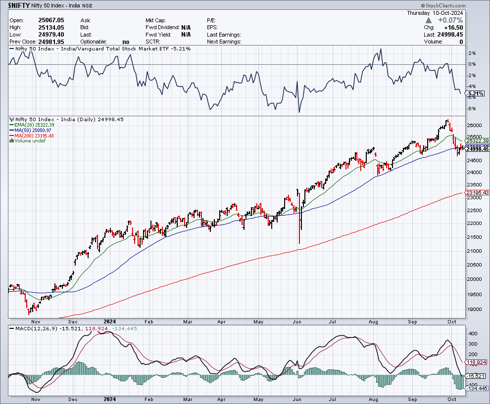 NSE Nifty 50 Stock Market Chart