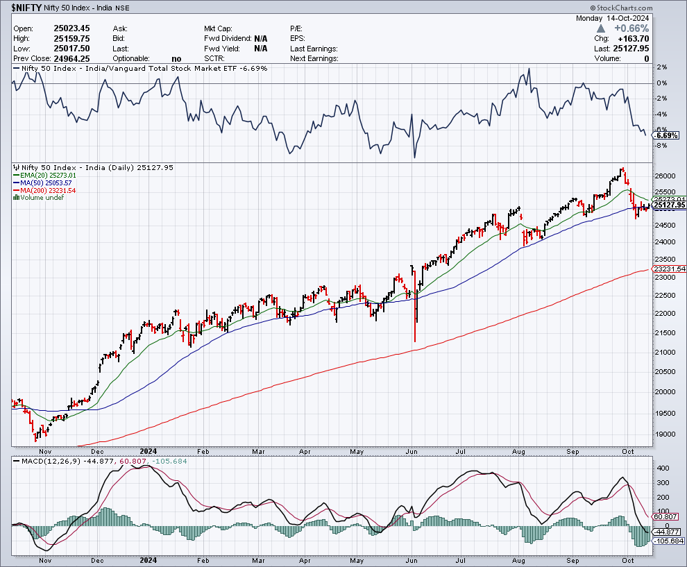 NSE Nifty 50 Stock Market Chart