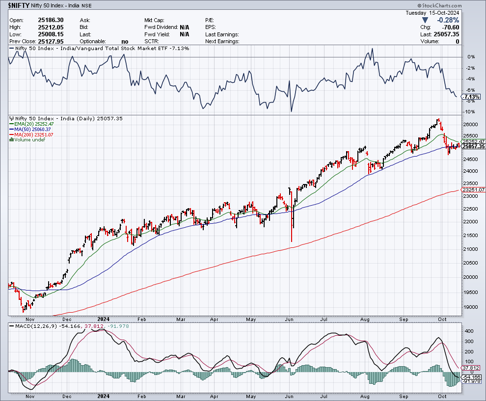 NSE Nifty 50 Stock Market Chart