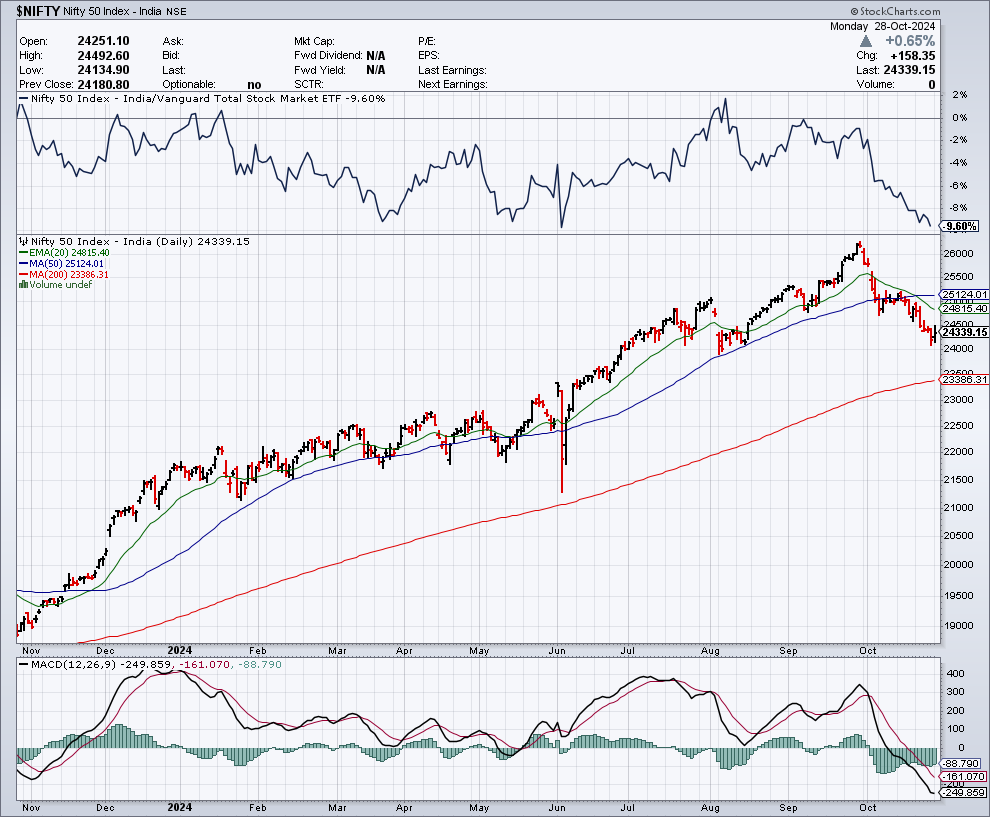 NSE Nifty50 Stock Market Chart