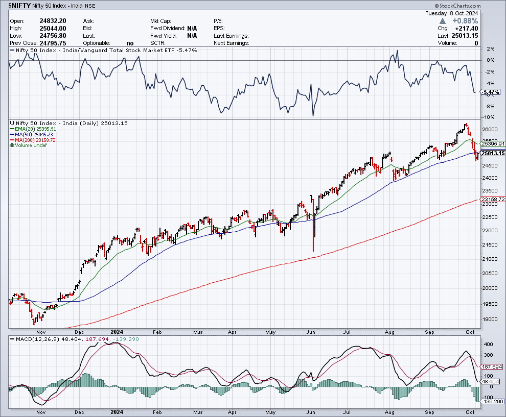 Nifty Stock Chart