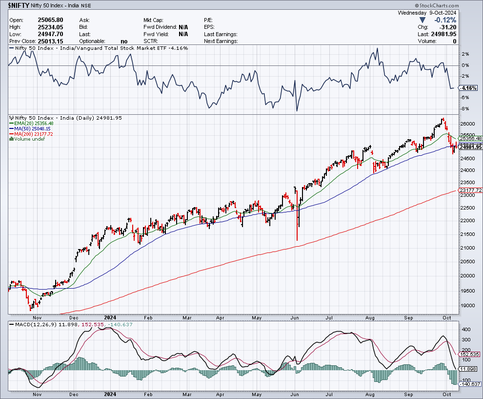 NSE Stock Market Chart