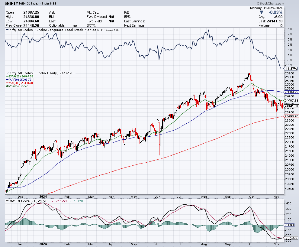 NSE Nifty 50 Stock Market Chart