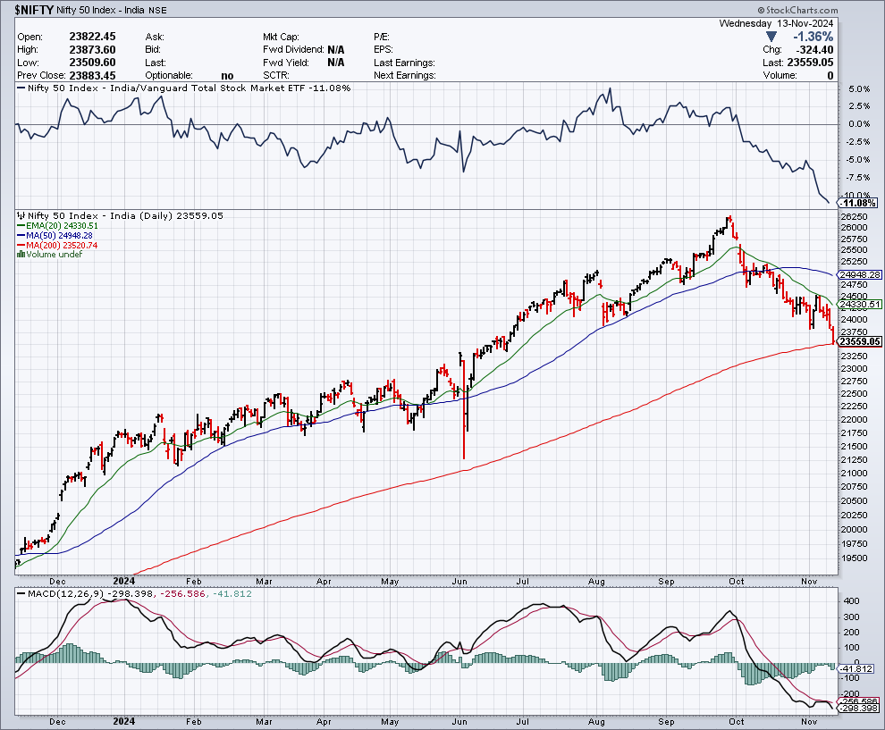 NSE Nifty 50 Stock Market Chart