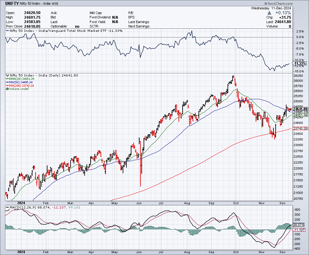 Nifty 50 NSE Stock Market 