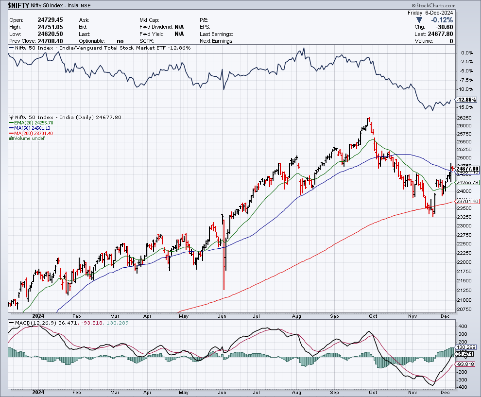 Nifty 50 NSE Stock Market