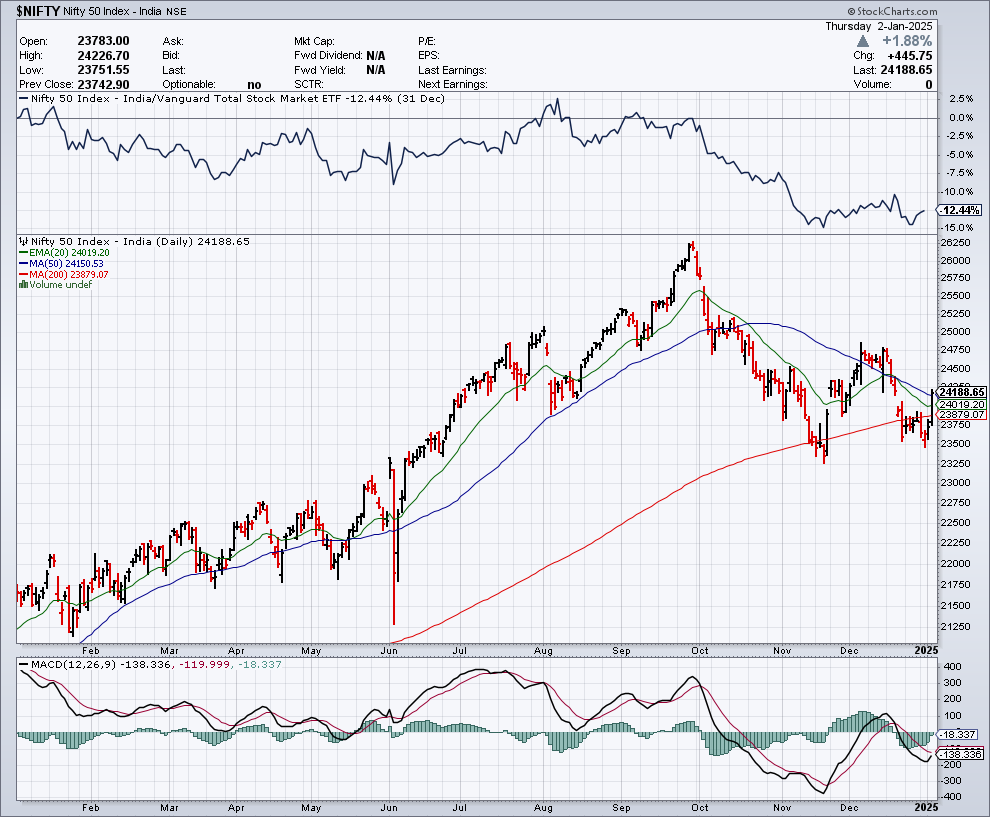 NIfty 50 NSE Stock Market